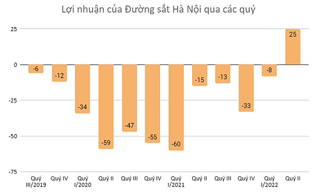 Công ty Đường sắt Hà Nội thoát lỗ sau 11 quý - Ảnh 1.