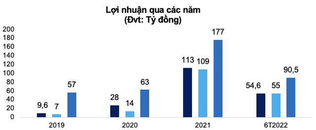 ADS doanh thu cho thuê CCN tăng gấp 5 lần, trả cổ tức tháng 08/2022 - Ảnh 1.