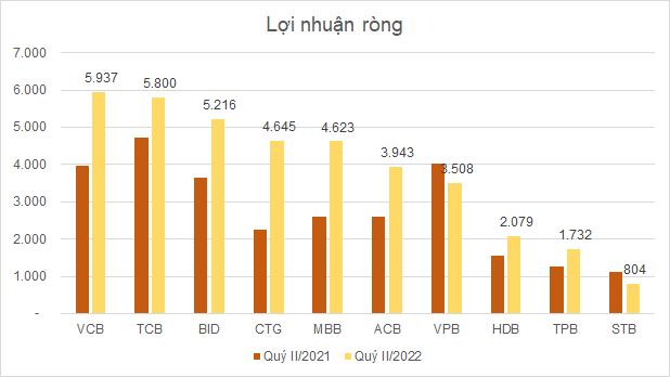 Lợi nhuận VN30 quý II giảm, nhóm ngân hàng bù đắp cho Vinhomes và Hòa Phát - Ảnh 2.