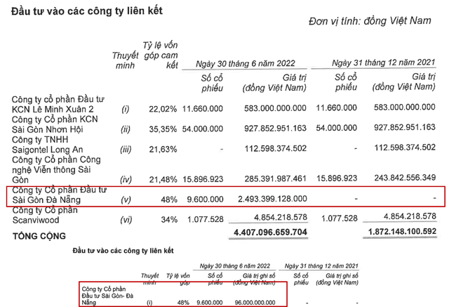 Giao dịch kỳ lạ nhất mùa BCTC quý 2: Rót thêm 57 tỷ, Kinh Bắc City (KBC) thu về khoản lãi tới 2.400 tỷ đồng - Ảnh 2.