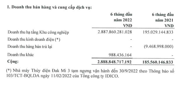 Đủ điều kiện ghi nhận loạt dự án khu công nghiệp, IDICO (IDC) lãi đột biến 1.627 tỷ đồng sau nửa đầu năm 2022 - Ảnh 2. Đủ điều kiện ghi nhận loạt dự án khu công nghiệp, IDICO (IDC) lãi đột biến 1.627 tỷ đồng sau nửa đầu năm 2022 - Ảnh 2.