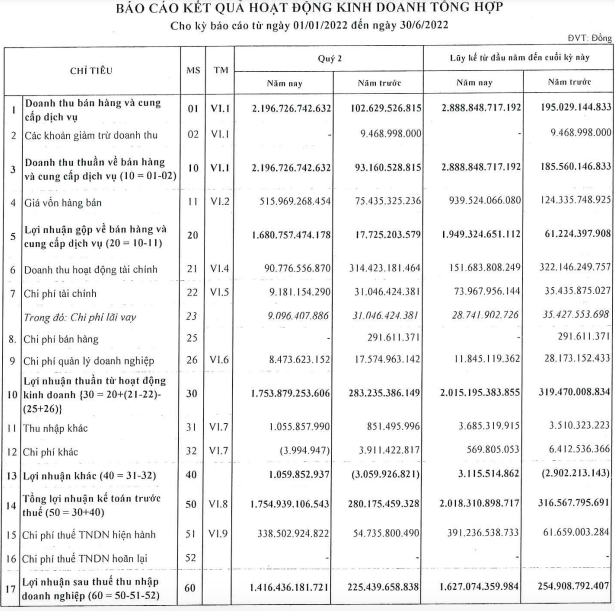 Đủ điều kiện ghi nhận loạt dự án khu công nghiệp, IDICO (IDC) lãi đột biến 1.627 tỷ đồng sau nửa đầu năm 2022 - Ảnh 1. Đủ điều kiện ghi nhận loạt dự án khu công nghiệp, IDICO (IDC) lãi đột biến 1.627 tỷ đồng sau nửa đầu năm 2022 - Ảnh 1.
