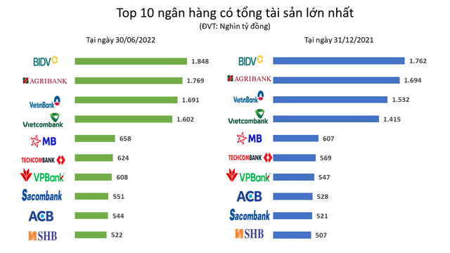 Big4 không ngừng mở rộng quy mô tài sản, Vietcombank gây bất ngờ  - Ảnh 1.