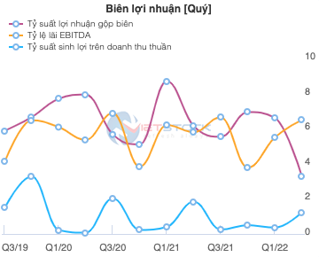 Hòa Bình Group (HBC) lãi gộp thấp nhất 13 năm gần đây - Ảnh 3