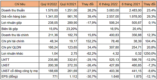 PVI báo lãi ròng quý II giảm 28% so với cùng kỳ - Ảnh 1.