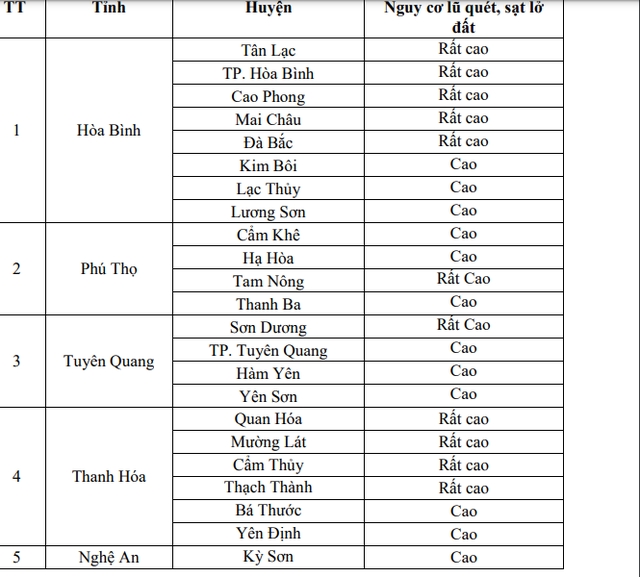 5 địa phương có nguy cơ cao xảy ra lũ quét - Ảnh 2.