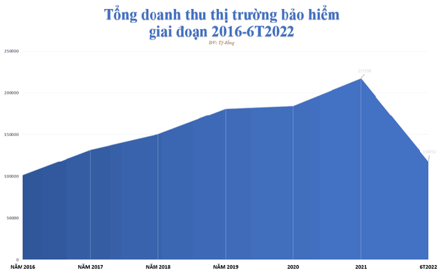 Doanh thu phí bảo hiểm nhân thọ khai thác mới giảm dù số hợp đồng gia tăng - Ảnh 1.