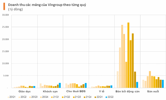 Cùng thu về hơn 30.000 tỷ, những mảng nào mang về doanh thu lớn nhất cho Vingroup và Masan trong nửa đầu năm? - Ảnh 2.