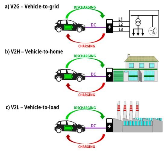 Bộ sạc hai chiều với xe điện - Công nghệ giúp tăng cường hiệu quả năng lượng