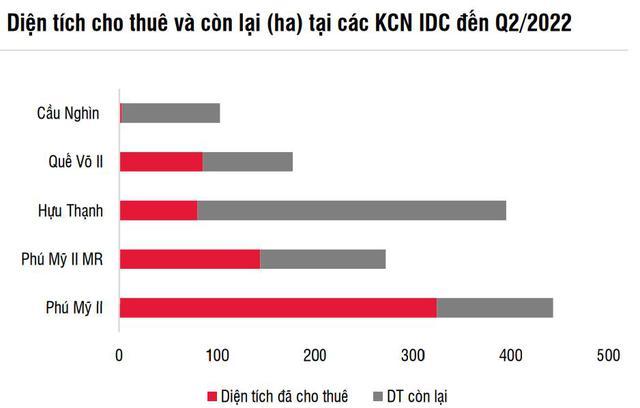 SSI Research: IDICO có thể đạt doanh thu hơn 3.500 tỷ đồng trong 6 tháng cuối năm - Ảnh 2.