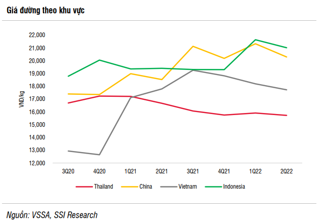 SSI Research: Kỳ vọng giá đường nội địa sẽ tăng tương đương đường nhập khẩu do thiếu hụt cung nội địa - Ảnh 2.