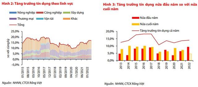 VDSC: NHNN có thể phải mở room tín dụng lên mức 16% - Ảnh 2.