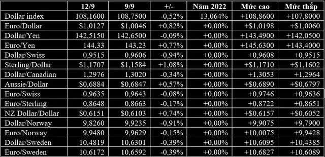 USD chạm đáy 2 tuần, euro và vàng tăng vọt trước khi Mỹ công bố dữ liệu lạm phát - Ảnh 1.