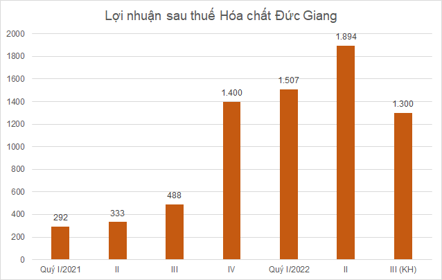 Chiếm 40% doanh thu của Hóa chất Đức Giang, photpho vàng tăng 35% trong 1 tháng - Ảnh 2.