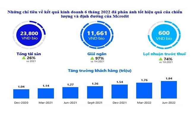 Mcredit - Chủ động và đa dạng về nguồn vốn để tiếp tục tăng tốc