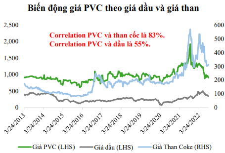 Giá PVC đầu vào duy trì mức thấp, doanh nghiệp ống nhựa xây dựng lạc quan trong nửa cuối năm 2022 - Ảnh 3.