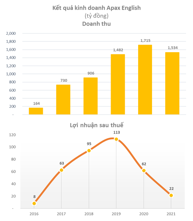 Sở hữu hơn 120 trung tâm Anh Ngữ Apax Leaders, công ty của Shark Thủy đang kinh doanh ra sao? - Ảnh 1.