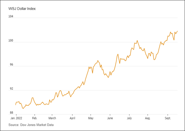 WSJ: USD tăng mạnh là con dao 2 lưỡi với Mỹ, mang lại rắc rối lớn cho thế giới - Ảnh 1.