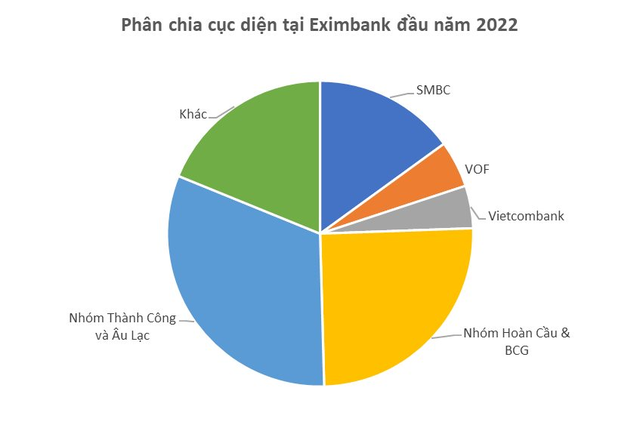 Thành Công Group, Âu Lạc, SMBC, VOF rút chân khỏi Eximbank, ai là người thay thế? - Ảnh 1.