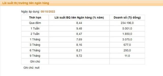 Lãi suất qua đêm liên ngân hàng vượt 8,4%/năm, có kỳ hạn lên tới 9,7%/năm - Ảnh 1.