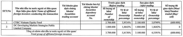 Dragon Capital bán mạnh HAH, không còn là cổ đông lớn tại Hải An khi thị giá giảm gần 55% - Ảnh 2.