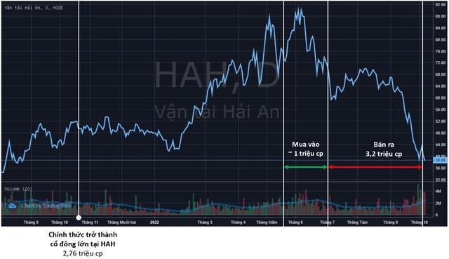 Dragon Capital bán mạnh HAH, không còn là cổ đông lớn tại Hải An khi thị giá giảm gần 55% - Ảnh 3.