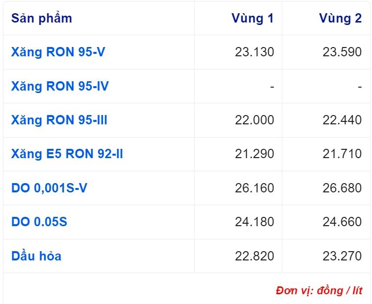 Giá xăng dầu hôm nay 13/10: Cập nhật giá xăng dầu trong nước, quốc tế - Ảnh 2