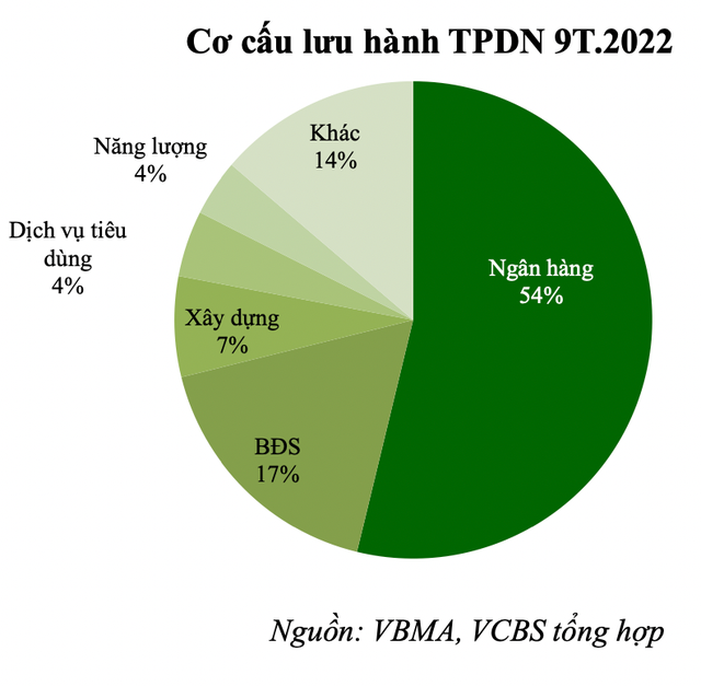 VCBS: Ước tính có 790 nghìn tỷ trái phiếu doanh nghiệp đáo hạn trong giai đoạn 2023 - 2024 - Ảnh 2.