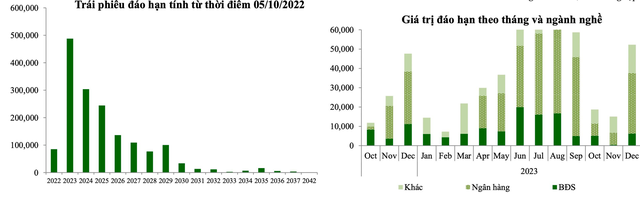 VCBS: Ước tính có 790 nghìn tỷ trái phiếu doanh nghiệp đáo hạn trong giai đoạn 2023 - 2024 - Ảnh 3.