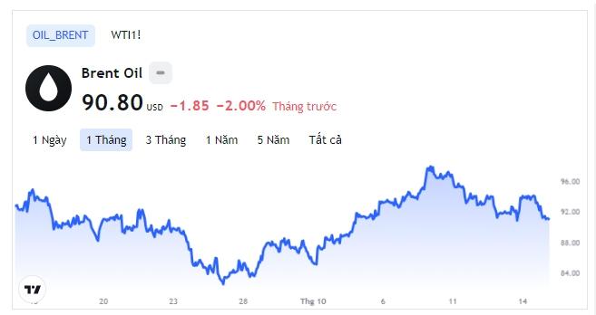 Giá xăng dầu hôm nay 15/10: Cập nhật giá xăng dầu trong nước, quốc tế - Ảnh 1