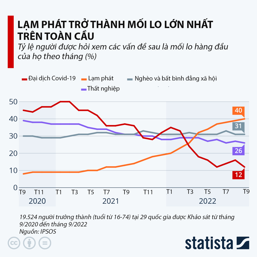 Lạm phát: Mối lo ngại hàng đầu của các nền kinh tế trên thế giới - Ảnh 2