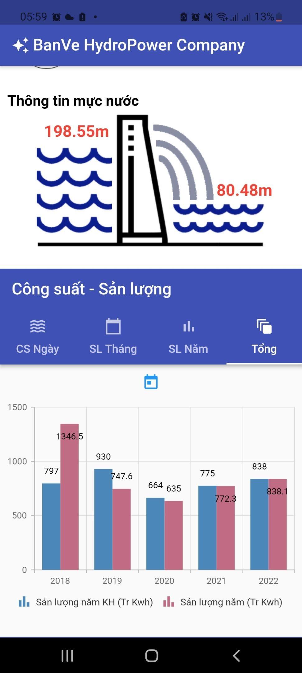 Thuỷ điện Bản Vẽ hoàn thành kế hoạch sản lượng điện năm 2022