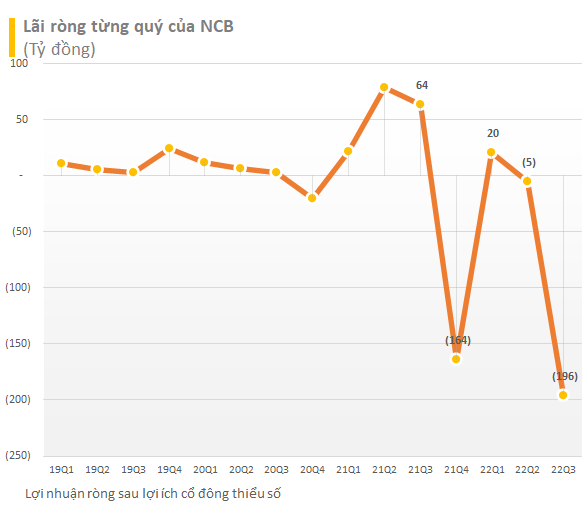 Cập nhật BCTC ngày 24/10: Một ngân hàng báo lỗ gần 200 tỷ, thêm FPT Telecom, Dabaco, Gỗ An Cường… công bố - Ảnh 4.