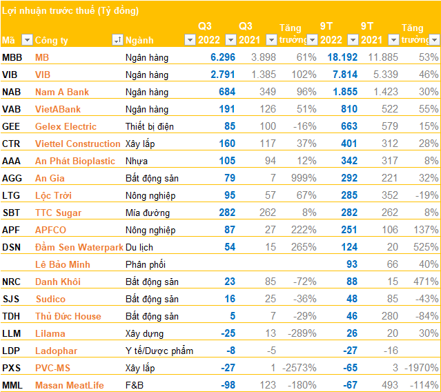 Cập nhật BCTC sáng ngày 28/10: Nhiều ngân hàng báo lợi nhuận tăng hơn 50%, Masan MeatLife lỗ gần 100 tỷ - Ảnh 1.