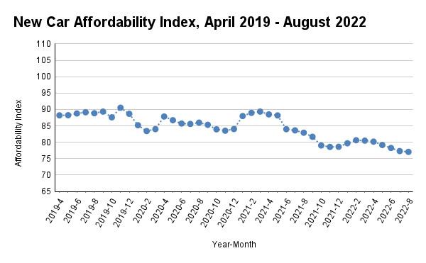 Giá ô tô đã qua sử dụng tăng vọt 52%, ô tô mới tăng 29% trong khi thu nhập chỉ tăng 13% trong 3 năm qua - Ảnh 1.