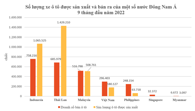 Số lượng ô tô được tiêu thụ ở Việt Nam xếp thứ mấy Đông Nam Á trong 9 tháng đầu năm 2022? - Ảnh 1.