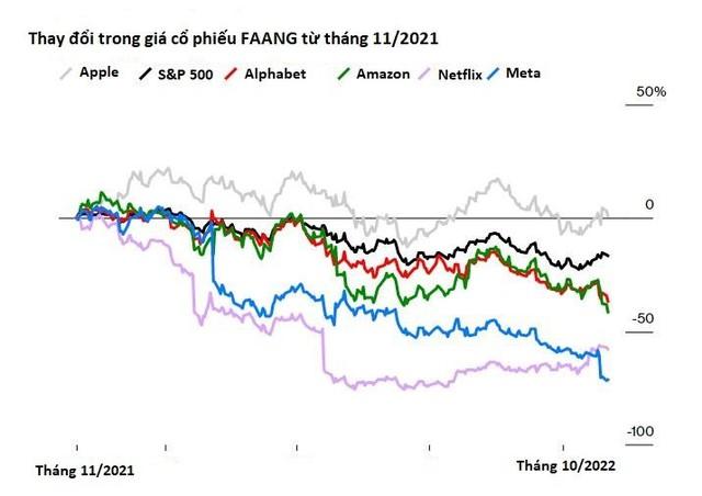 Mark Zuckerberg khiến Meta tụt hậu sau 5 năm, không còn bất khả chiến bại: Thời hoàng kim của nhóm cổ phiếu FAANG đã qua - Ảnh 2.