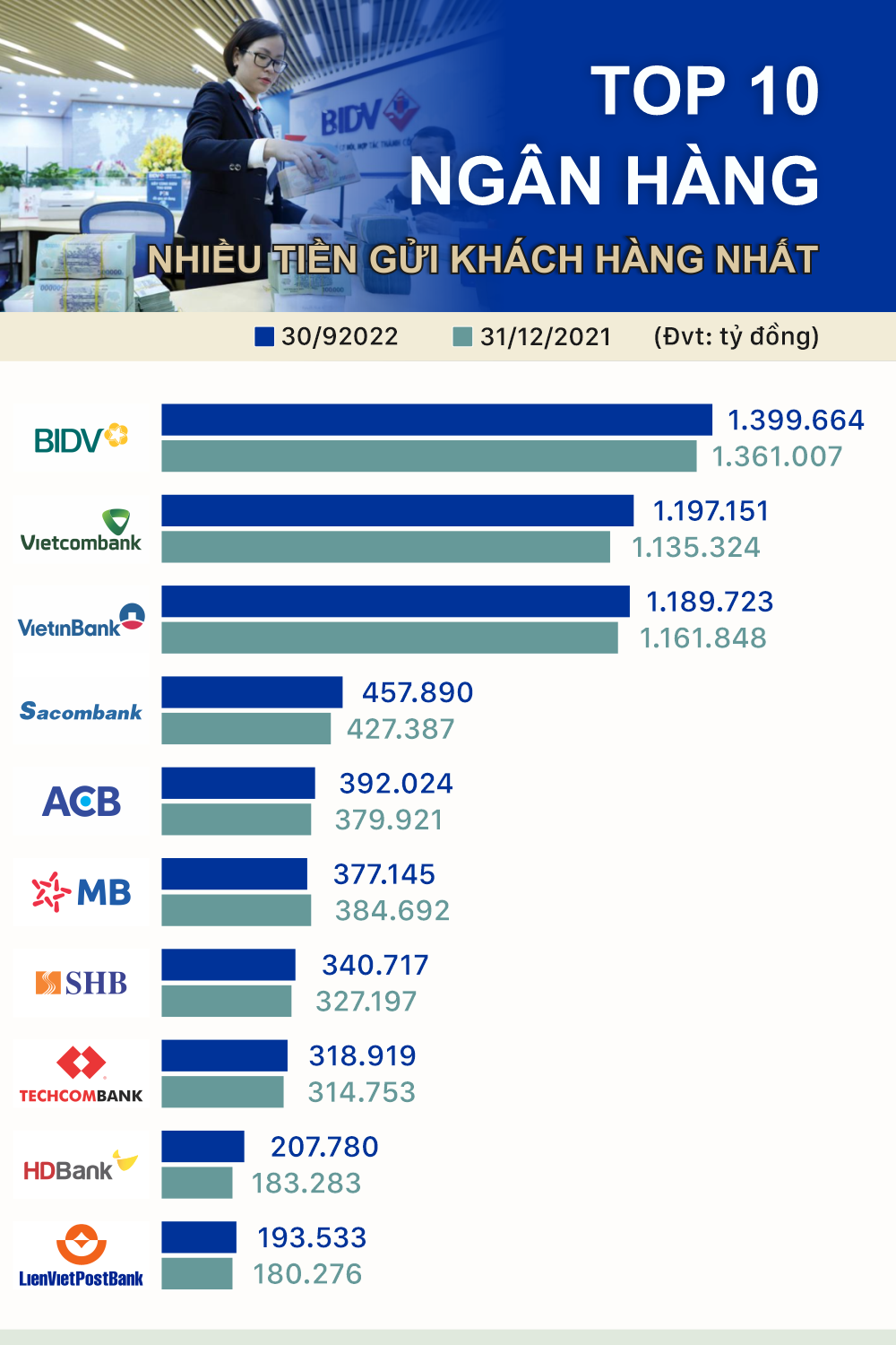 Ngân hàng nào có tiền gửi khách hàng nhiều nhất trong quý III/2022? - Ảnh 1