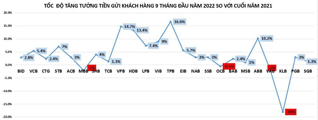 Ngân hàng nào có tiền gửi khách hàng nhiều nhất trong quý III/2022? - Ảnh 2