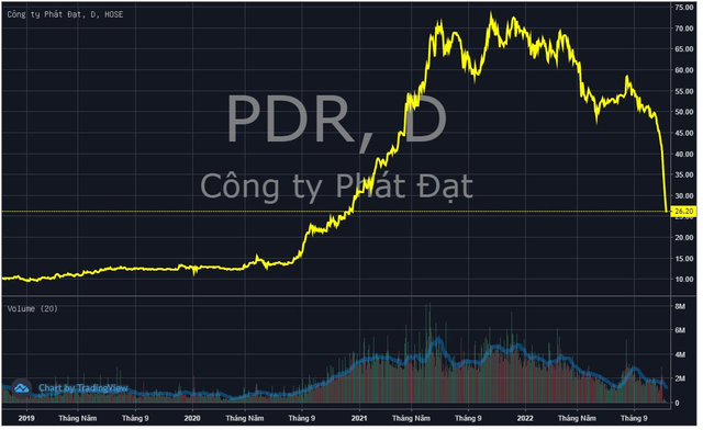 Phát Đạt (PDR): Cổ phiếu giảm nằm ngoài tầm kiểm soát - Ảnh 1.