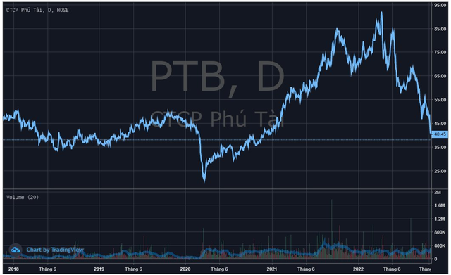 Phú Tài (PTB) tạm dừng kế hoạch chào bán cổ phiếu cho cổ đông hiện hữu và ESOP, muốn mua lại cổ phiếu quỹ - Ảnh 1.