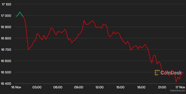 USD và Bitcoin giảm, vàng tăng, thị trường tiền tệ trong giai đoạn biến động mạnh - Ảnh 2. USD và Bitcoin giảm, vàng tăng, thị trường tiền tệ trong giai đoạn biến động mạnh - Ảnh 2.