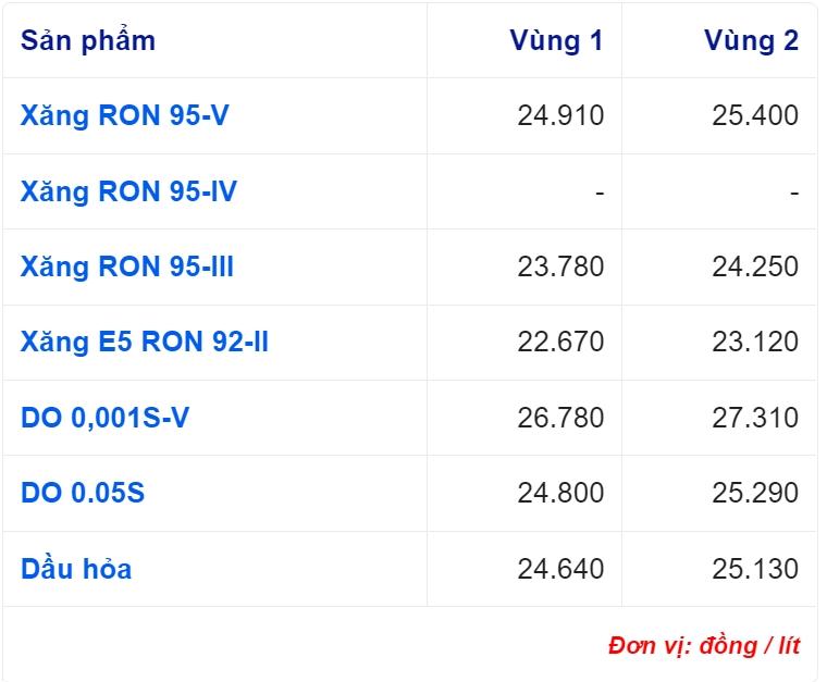 Giá xăng dầu hôm nay 29/11: Cập nhật giá xăng dầu trong nước, quốc tế - Ảnh 2