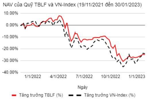 Quỹ đầu tư của SGI Capital chốt lời VCB, tăng tỷ trọng MWG trong tháng đầu năm 2023 - Ảnh 2.