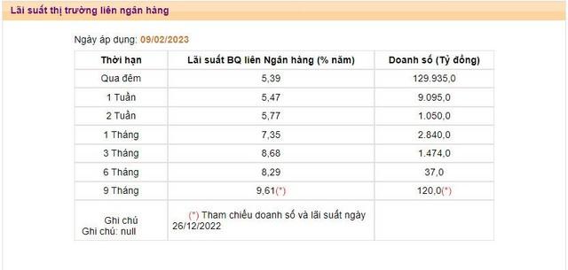 Vì sao lãi suất liên ngân hàng giảm mạnh dù NHNN hút ròng hơn 142.000 tỷ? - Ảnh 1.