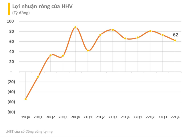 Cổ đông lớn bán thành công gần 42 triệu cổ phiếu HHV, dự thu hơn 500 tỷ - Ảnh 2.