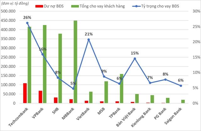 Toàn cảnh cho vay bất động sản tại các ngân hàng - Ảnh 2.