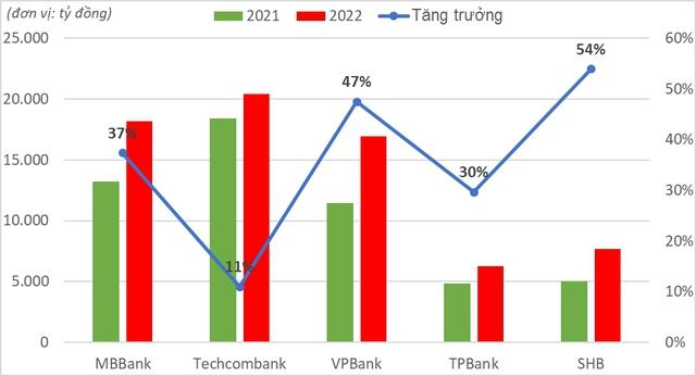 Các ngân hàng nắm giữ gần 8 tỷ USD trái phiếu doanh nghiệp - Ảnh 3.