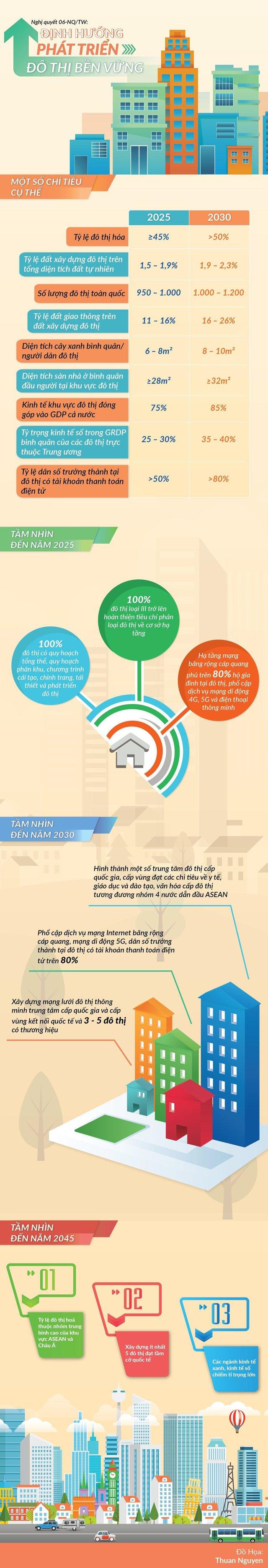 [Infographics] Nghị quyết 06-NQ/TW: Định hướng phát triển đô thị bền vững - Ảnh 1.