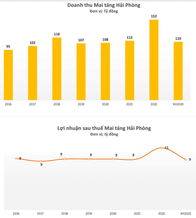 Công ty mai táng lên kế hoạch doanh thu hơn trăm tỷ, dự kiến trả cổ tức năm 2023 gấp nhiều lần thị giá - Ảnh 1.